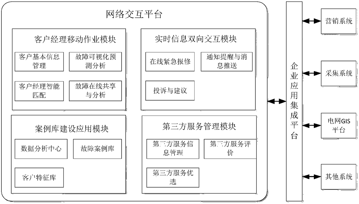 A network interactive platform for power network monitoring