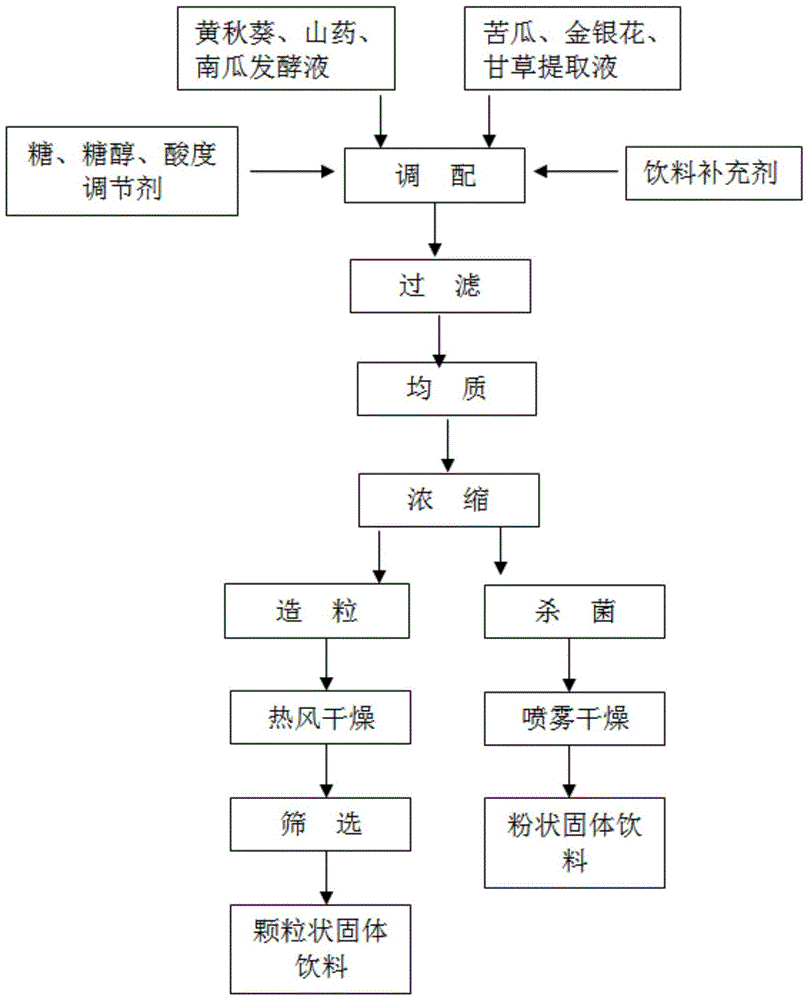 A kind of functional plant fermented beverage and preparation method thereof