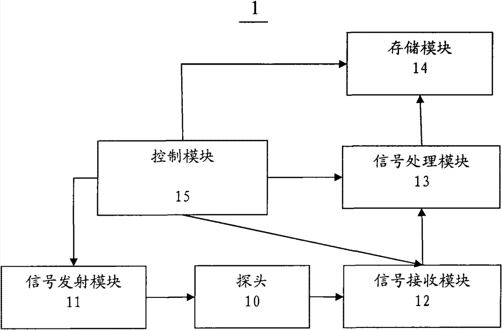 Ultrasonic nondestructive testing device and method