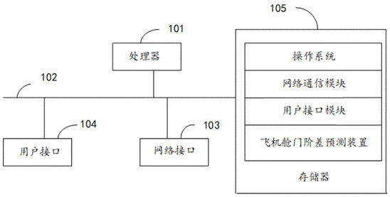 Aircraft cabin door jump prediction method, device, equipment and medium