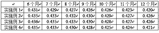 A long-term storage method of Gastrodia elata