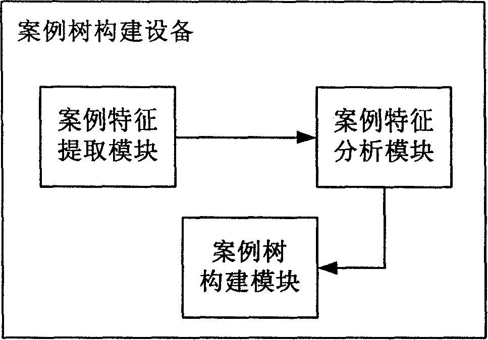 Device and method for cases illation based on cases tree