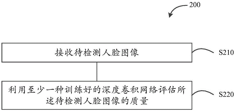 Human face image collection method and device