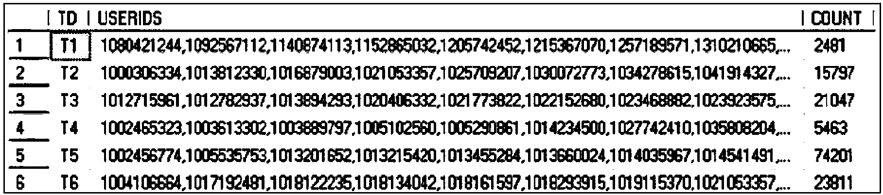 Microblog hype group discovering method based on maximum frequent item set mining