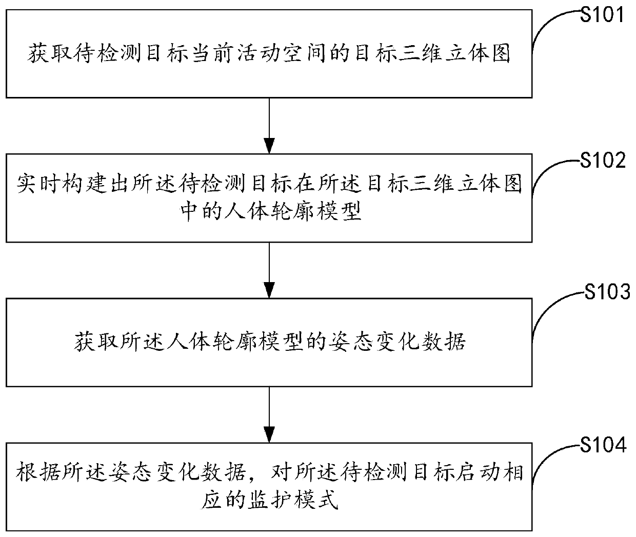 Monitoring method and device and computer equipment