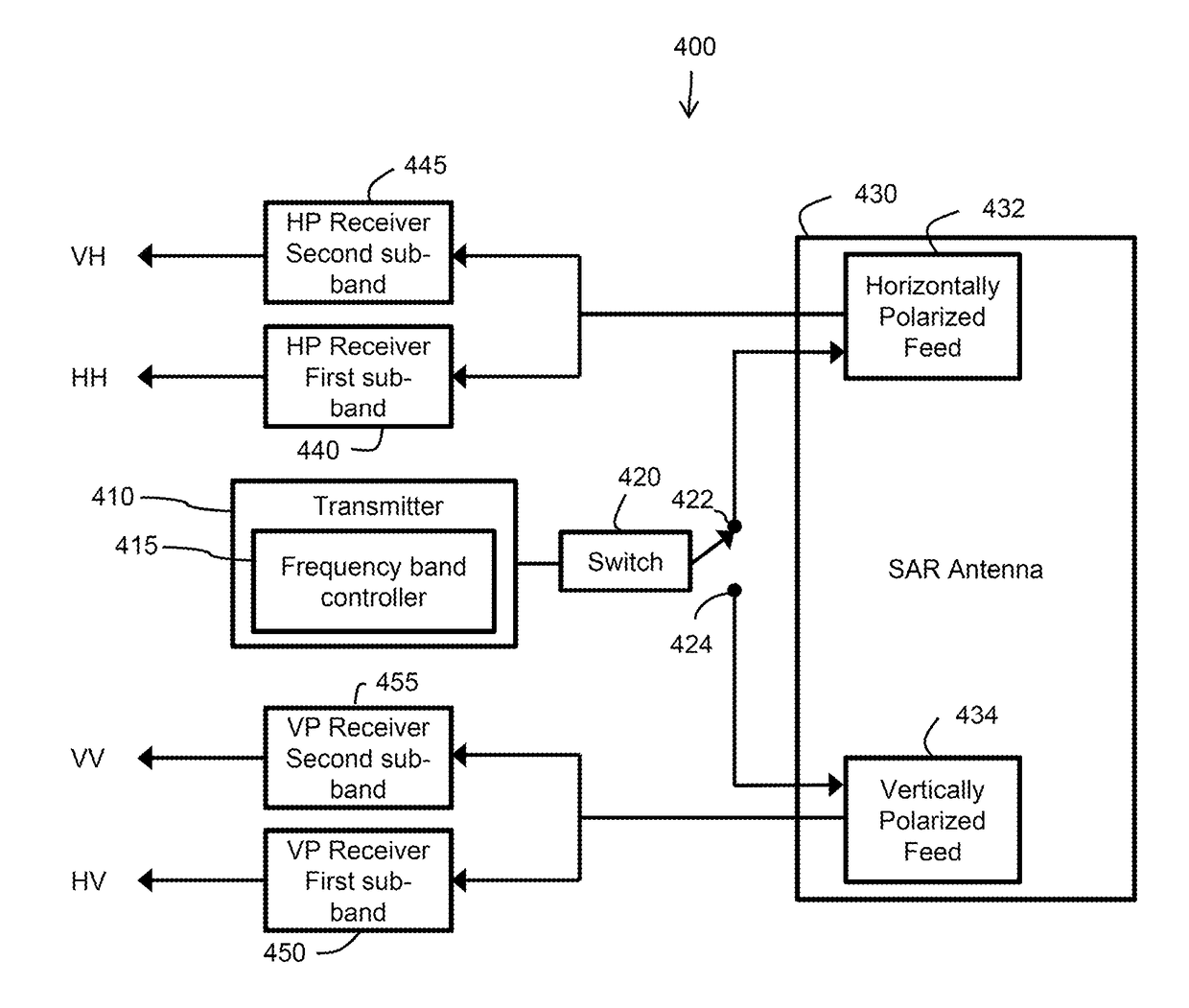 Apparatus and methods for quad-polarized synthetic aperture radar