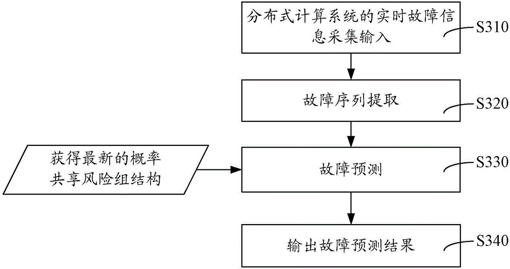 A relevant failure prediction method and system