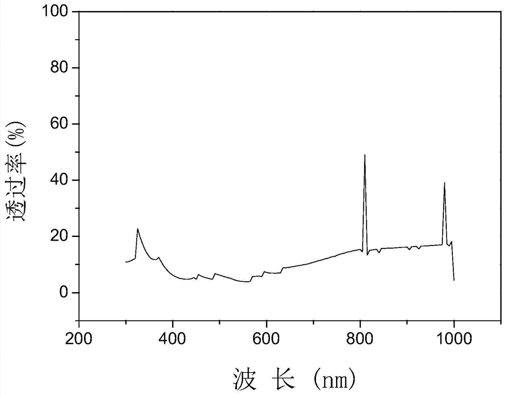 Glass-ceramic for laser protection and preparation method thereof