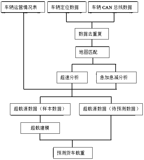 Vehicle overload discrimination method, system and device based on BP neural network