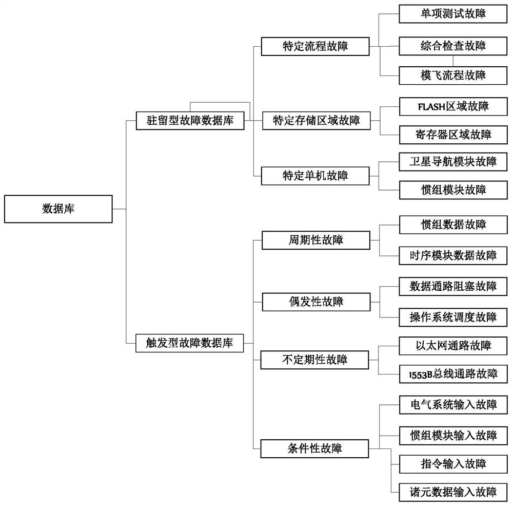 System fault injection method, injection device and storage medium