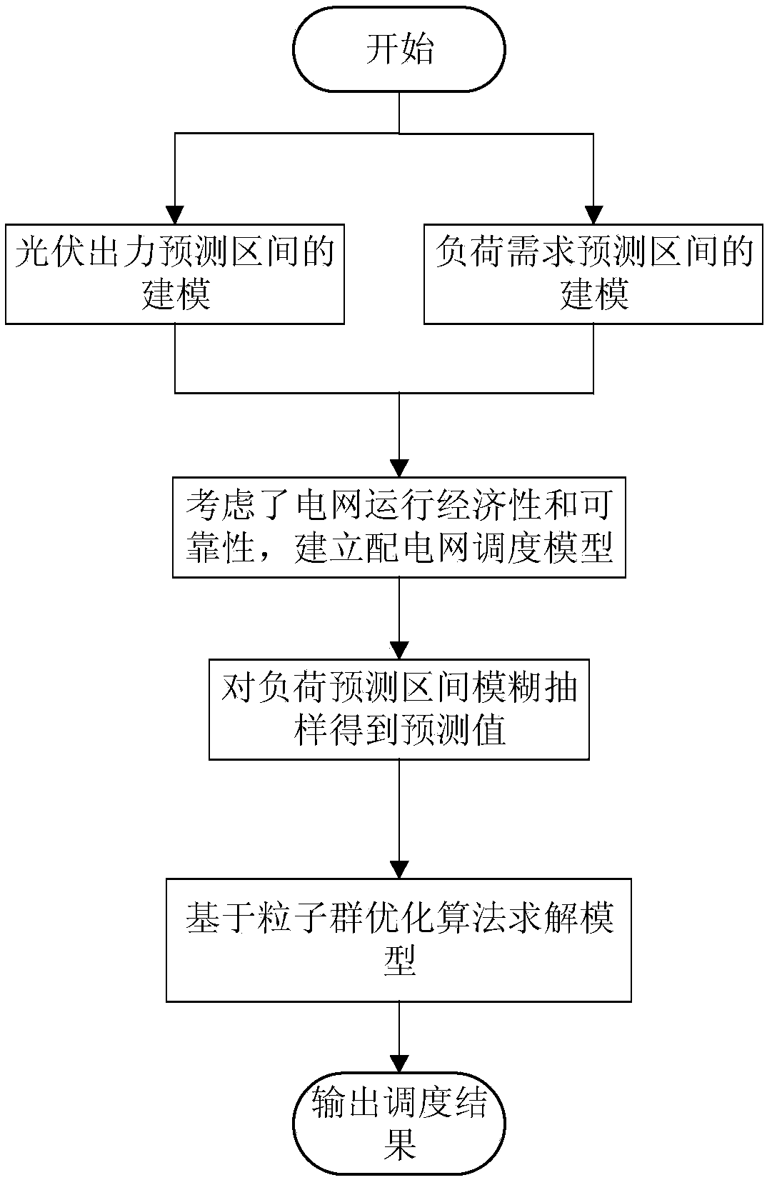 Distribution network scheduling method comprehensively considering photovoltaic output and load demand prediction intervals