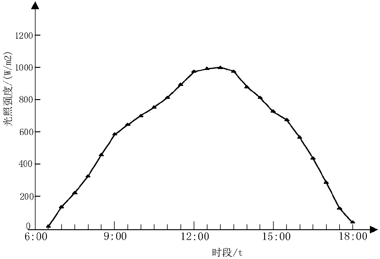 Distribution network scheduling method comprehensively considering photovoltaic output and load demand prediction intervals