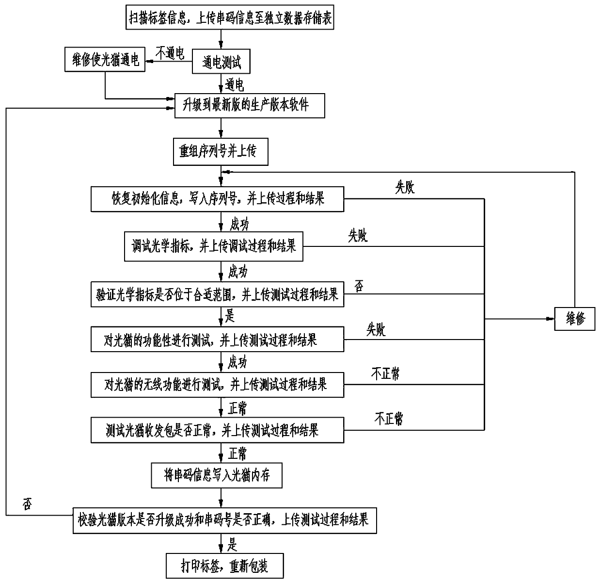 Optical modem maintenance system and management method