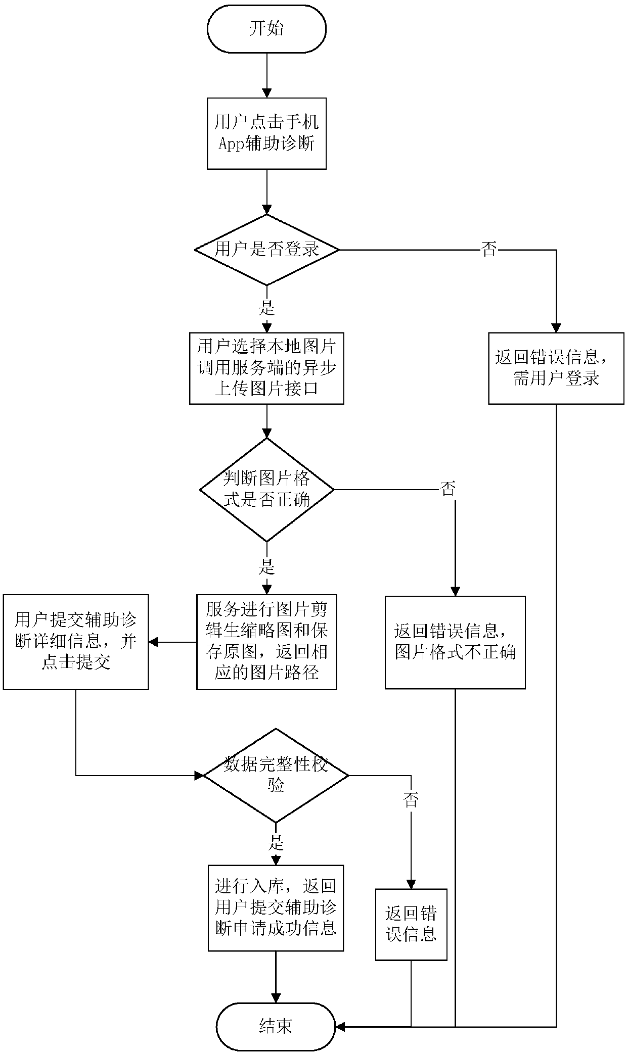 Background management system used for providing support for thyroid ultrasound diagnosis APP