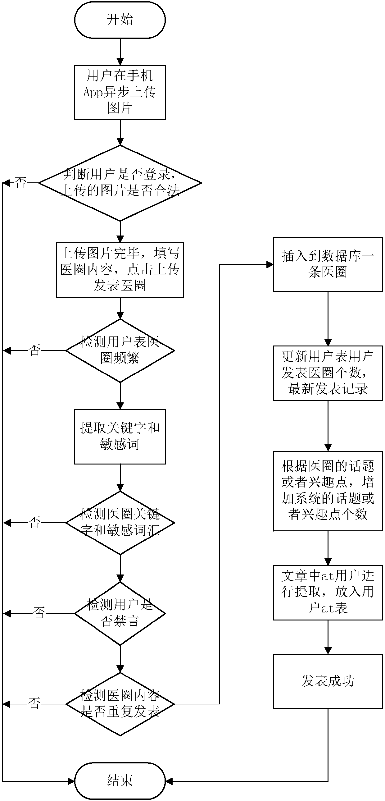 Background management system used for providing support for thyroid ultrasound diagnosis APP