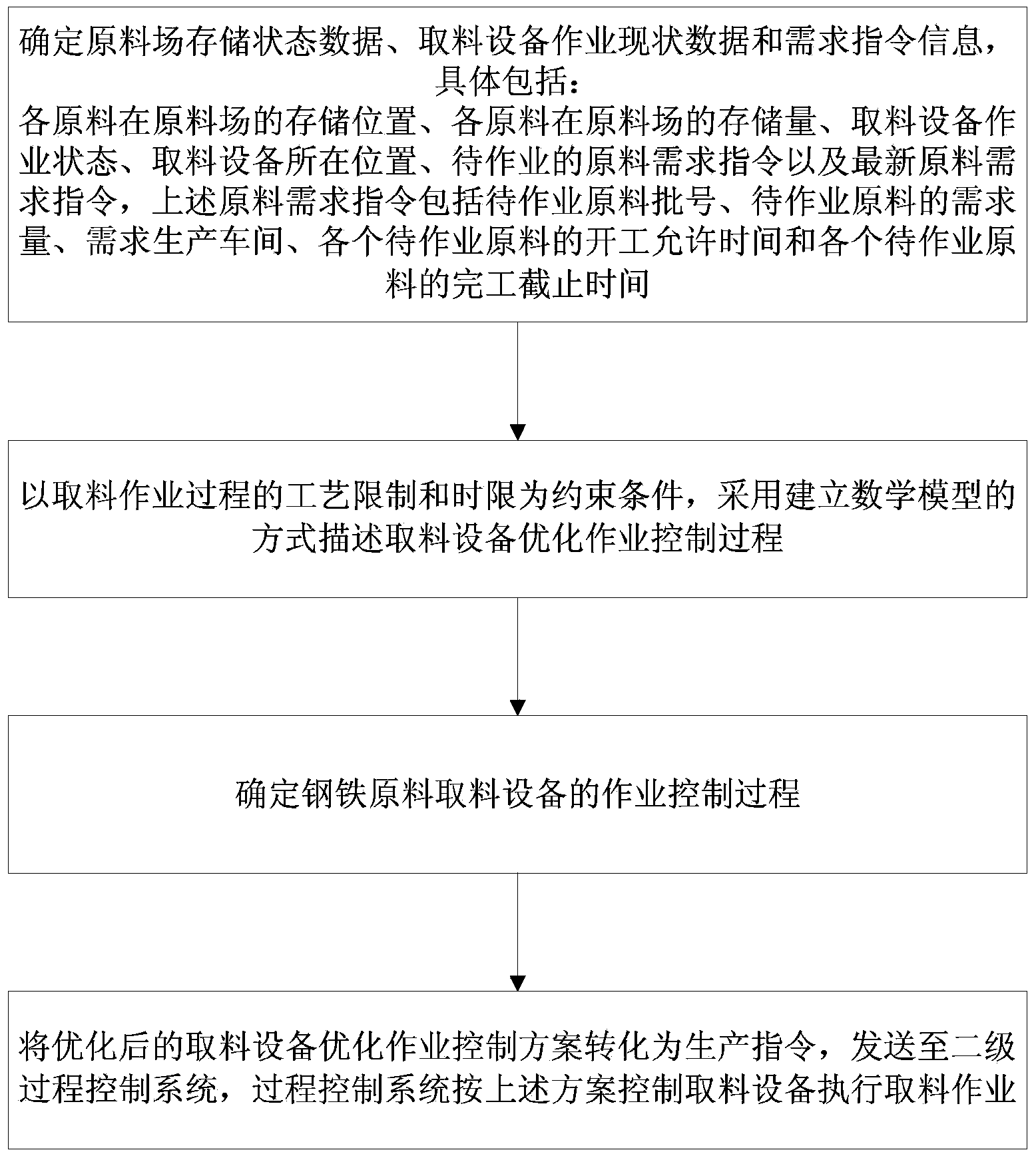 Optimized operation control method for raw material taking equipment in iron and steel enterprise