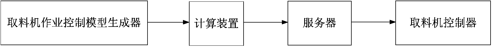 Optimized operation control method for raw material taking equipment in iron and steel enterprise