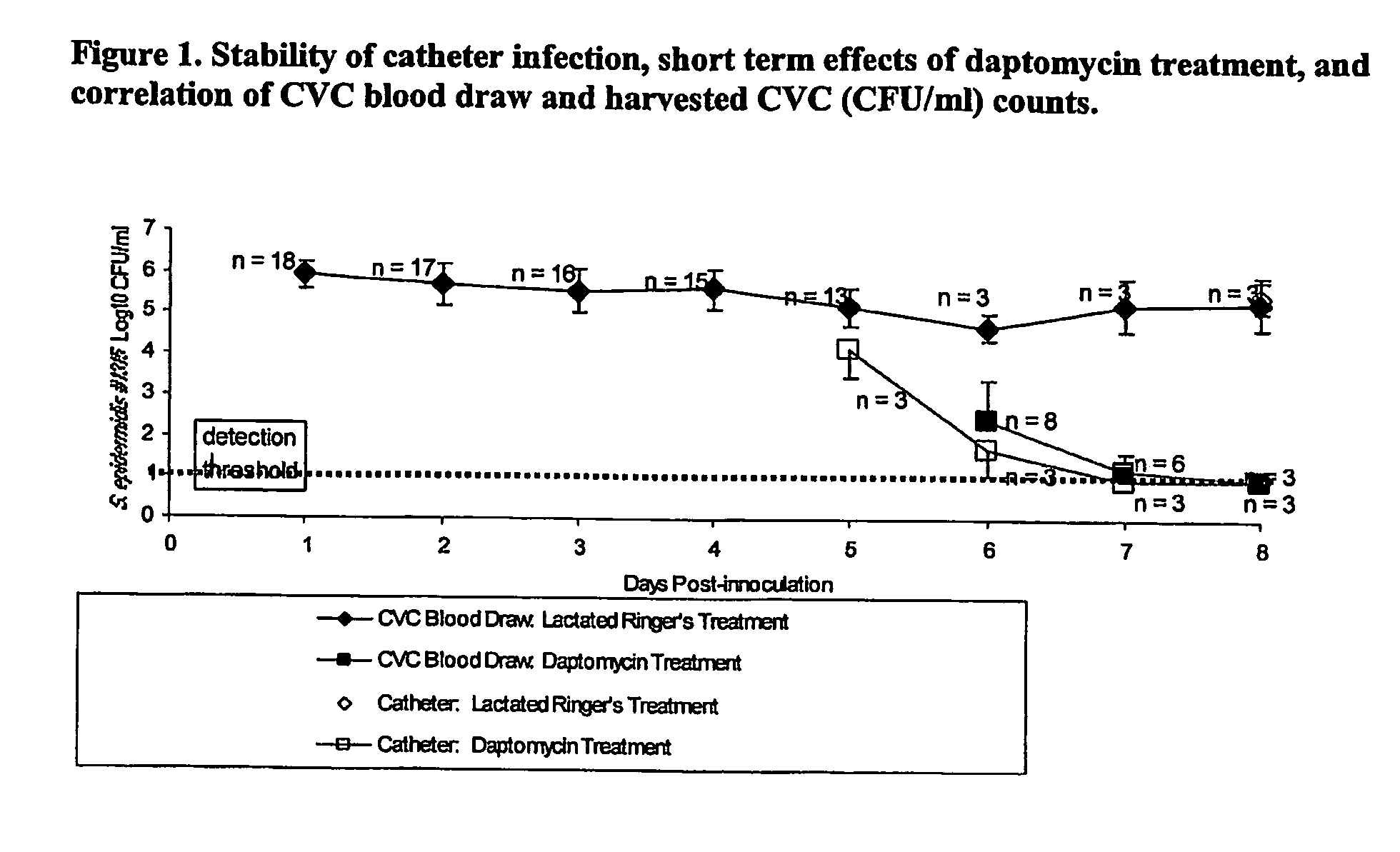 Daptomycin for the treatment of biofilm and catheter salvage