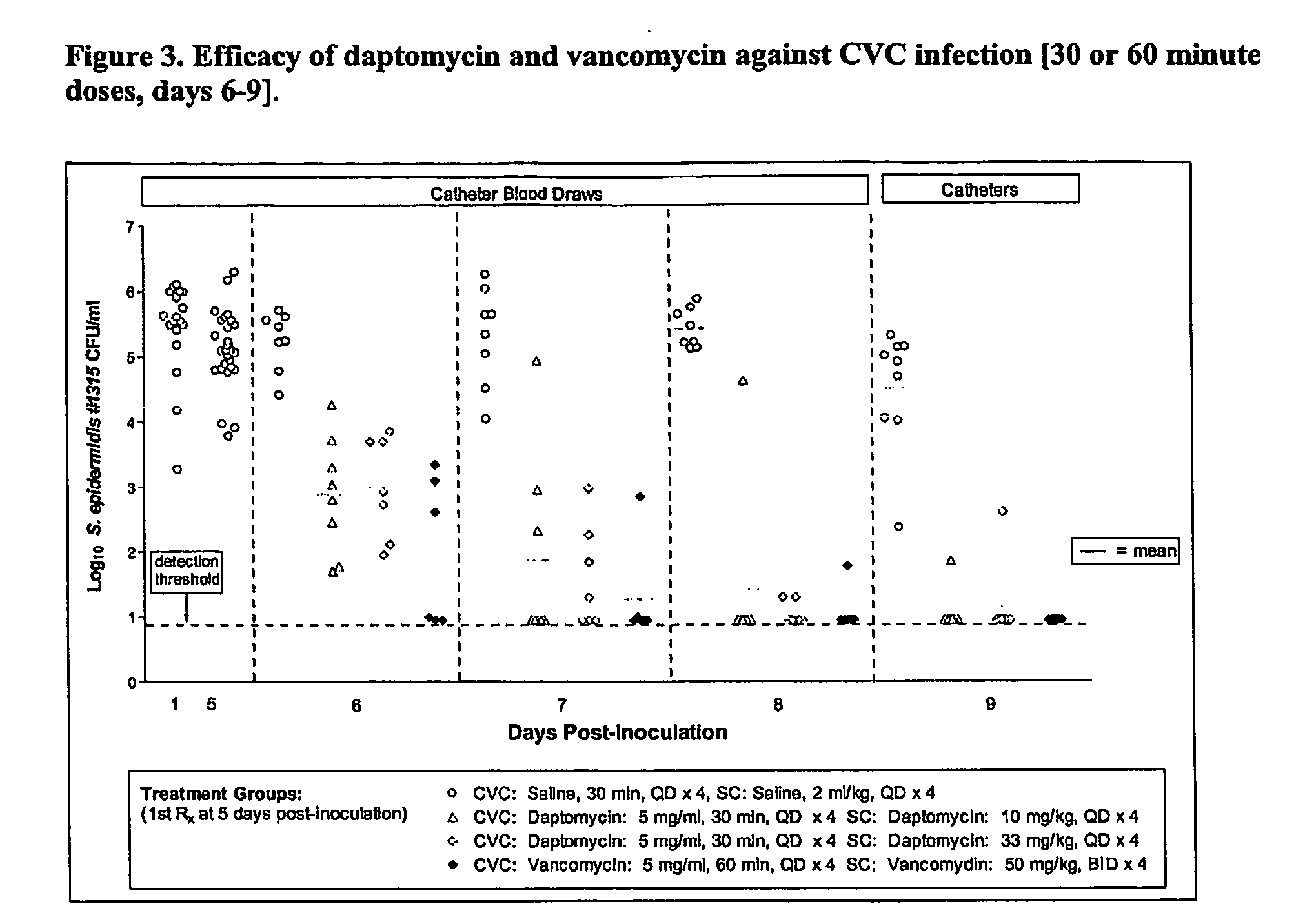 Daptomycin for the treatment of biofilm and catheter salvage