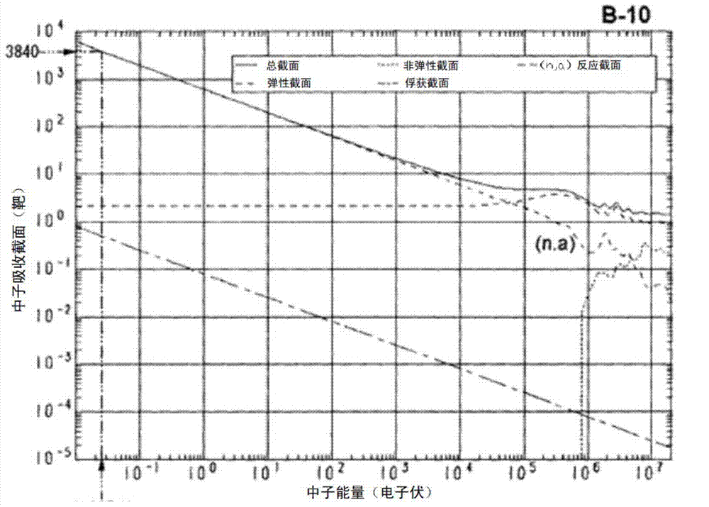 Neutron poison encapsulation particle with hot adhesion characteristics