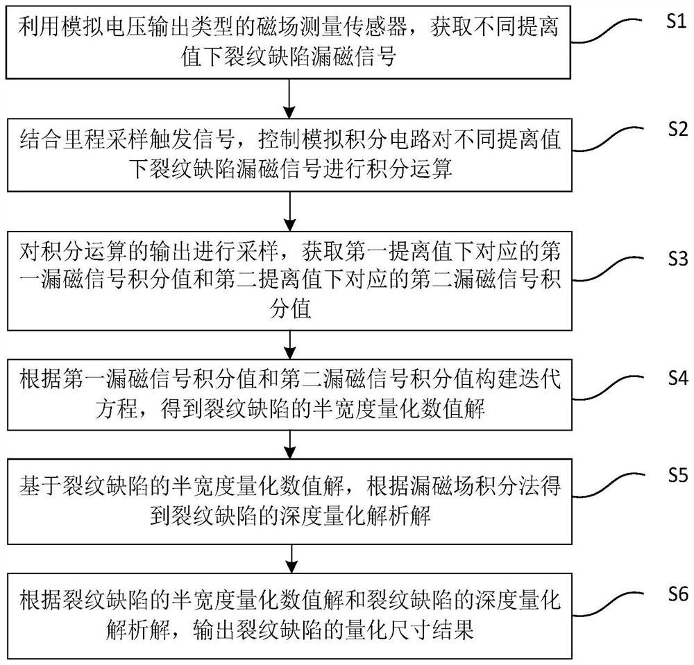 Crack defect quantification method and device based on magnetic flux leakage space integration