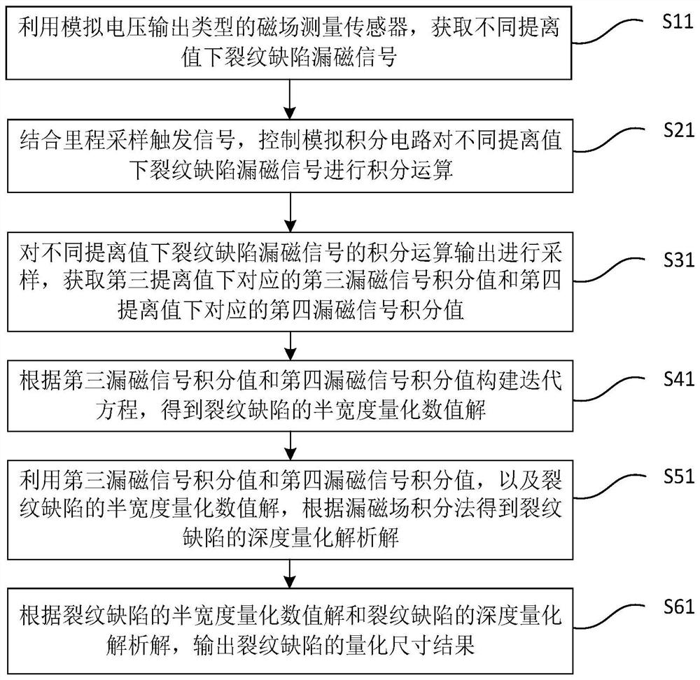 Crack defect quantification method and device based on magnetic flux leakage space integration