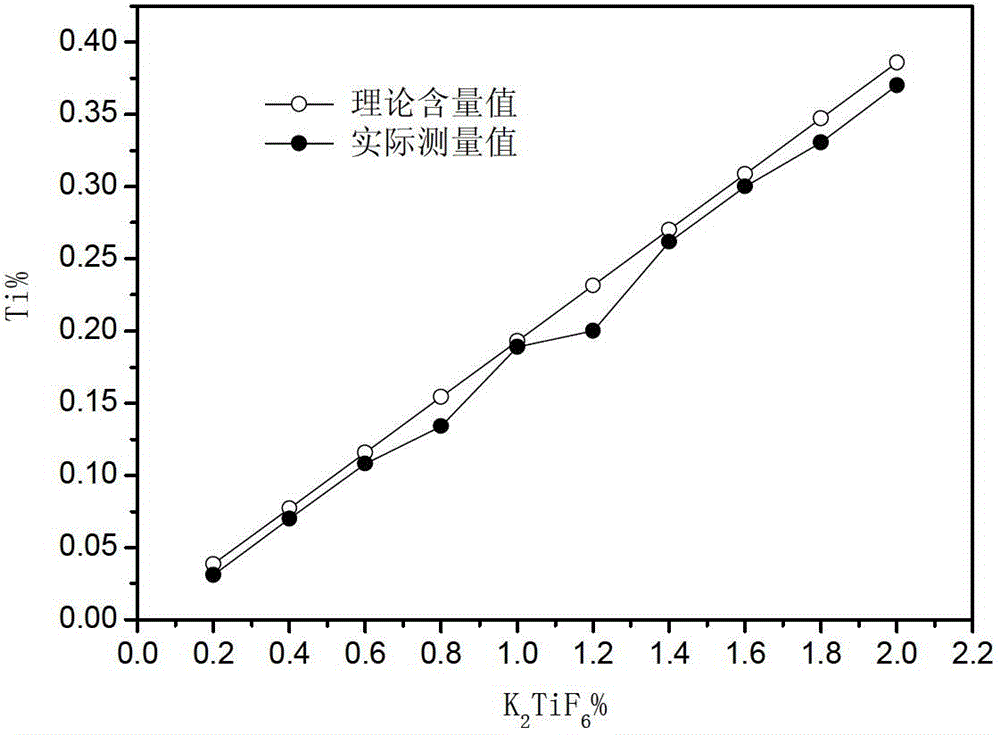 Method for adding grain refinement element Ti into cast aluminum silicon alloy