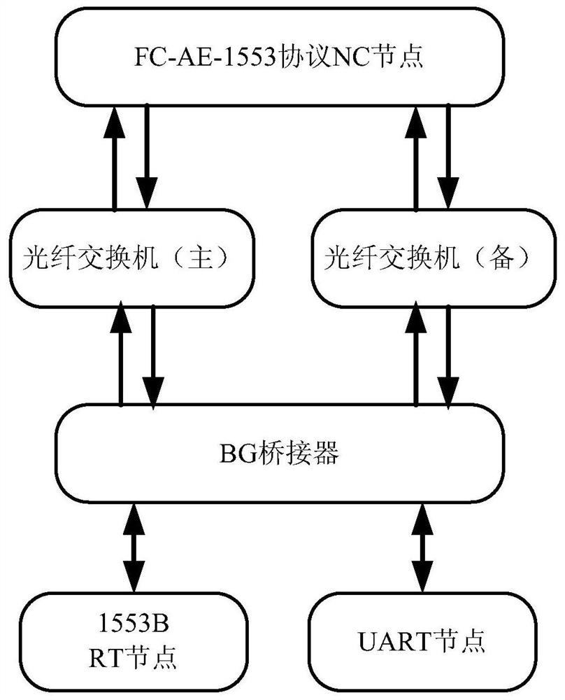 Communication processing method for bridging MIL-STD-1553 and UART through using FC-AE-1553 protocol