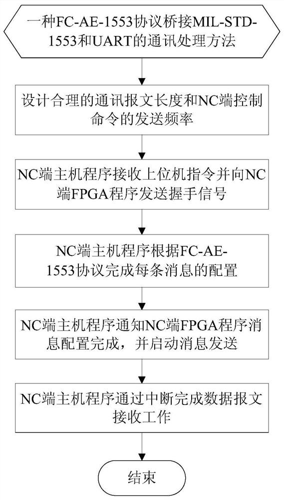 Communication processing method for bridging MIL-STD-1553 and UART through using FC-AE-1553 protocol