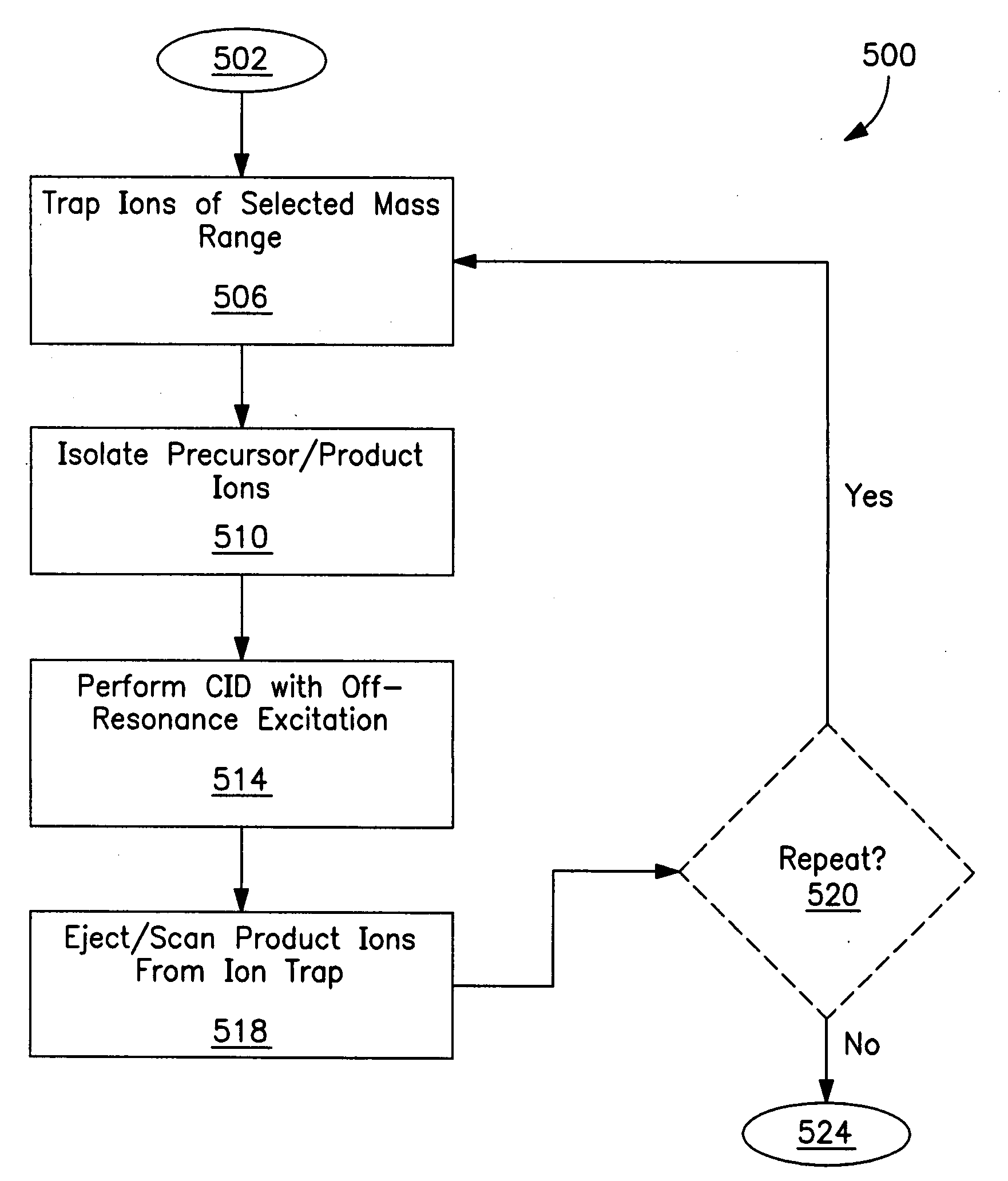 Chemical structure-insensitive method and apparatus for dissociating ions