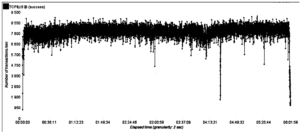 Method for optimizing throughput rate and response time of decision engine