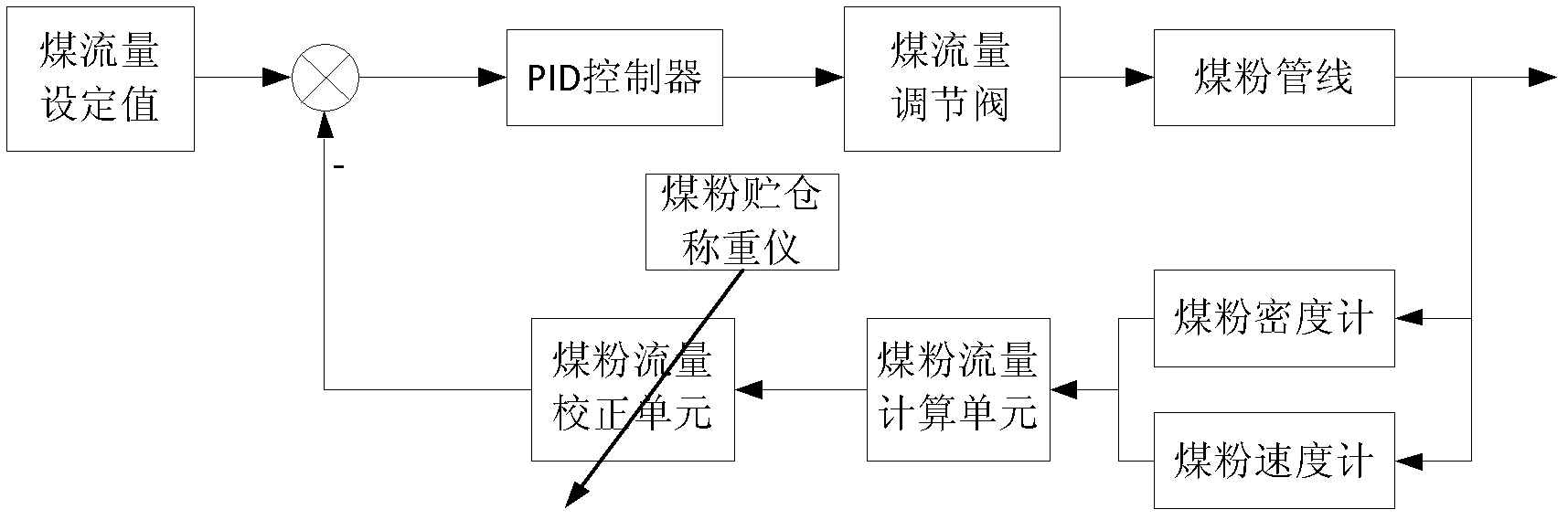 Computer aided calibration method for coal flow meter in shell coal gasification process