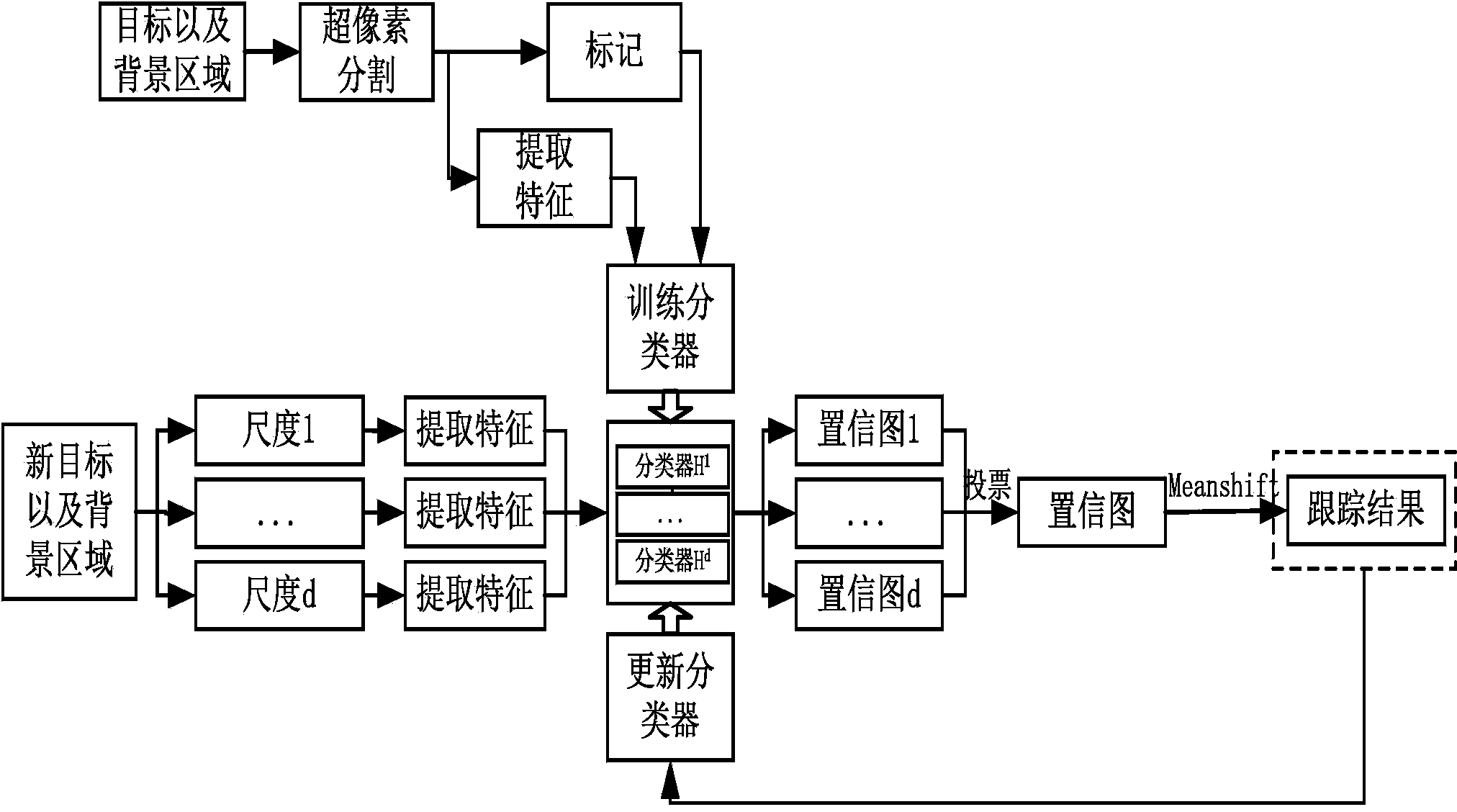 Multi-scale superpixel-fused target tracking method