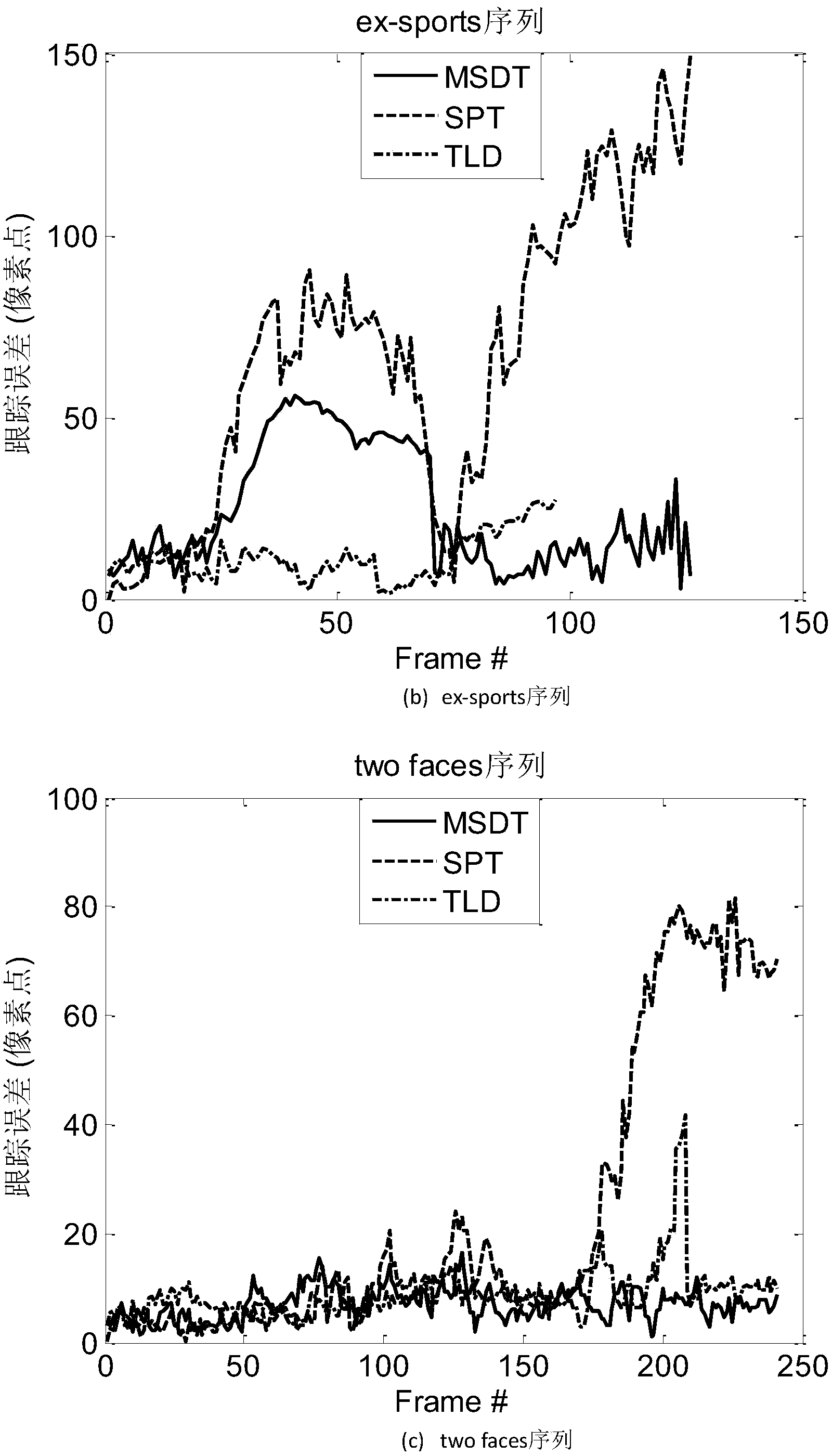 Multi-scale superpixel-fused target tracking method