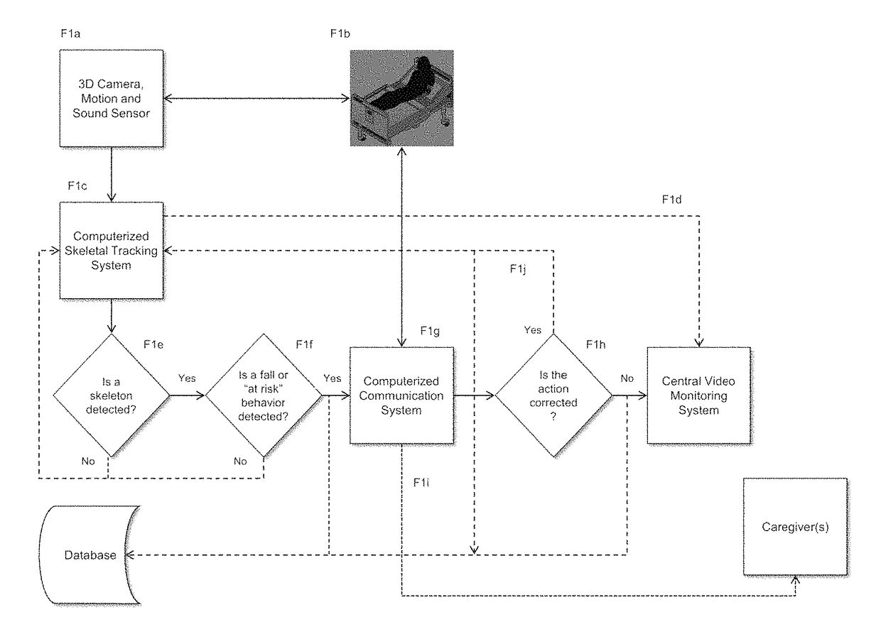 Method for determining whether an individual enters a prescribed virtual zone using skeletal tracking and 3D blob detection