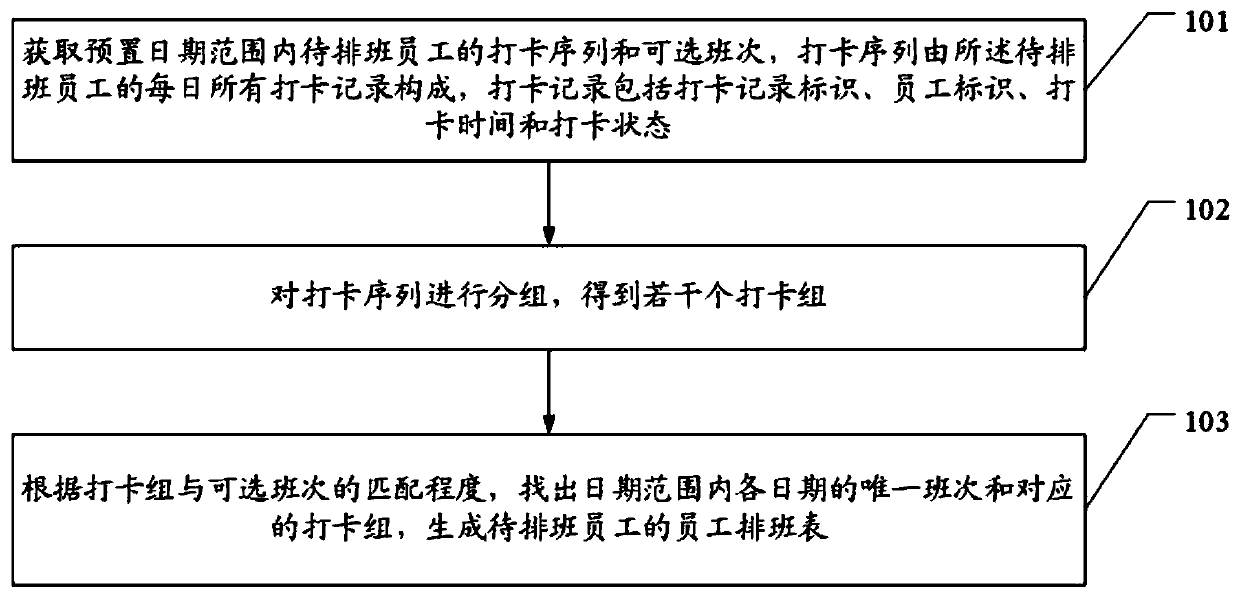 Dynamic scheduling method, device and equipment