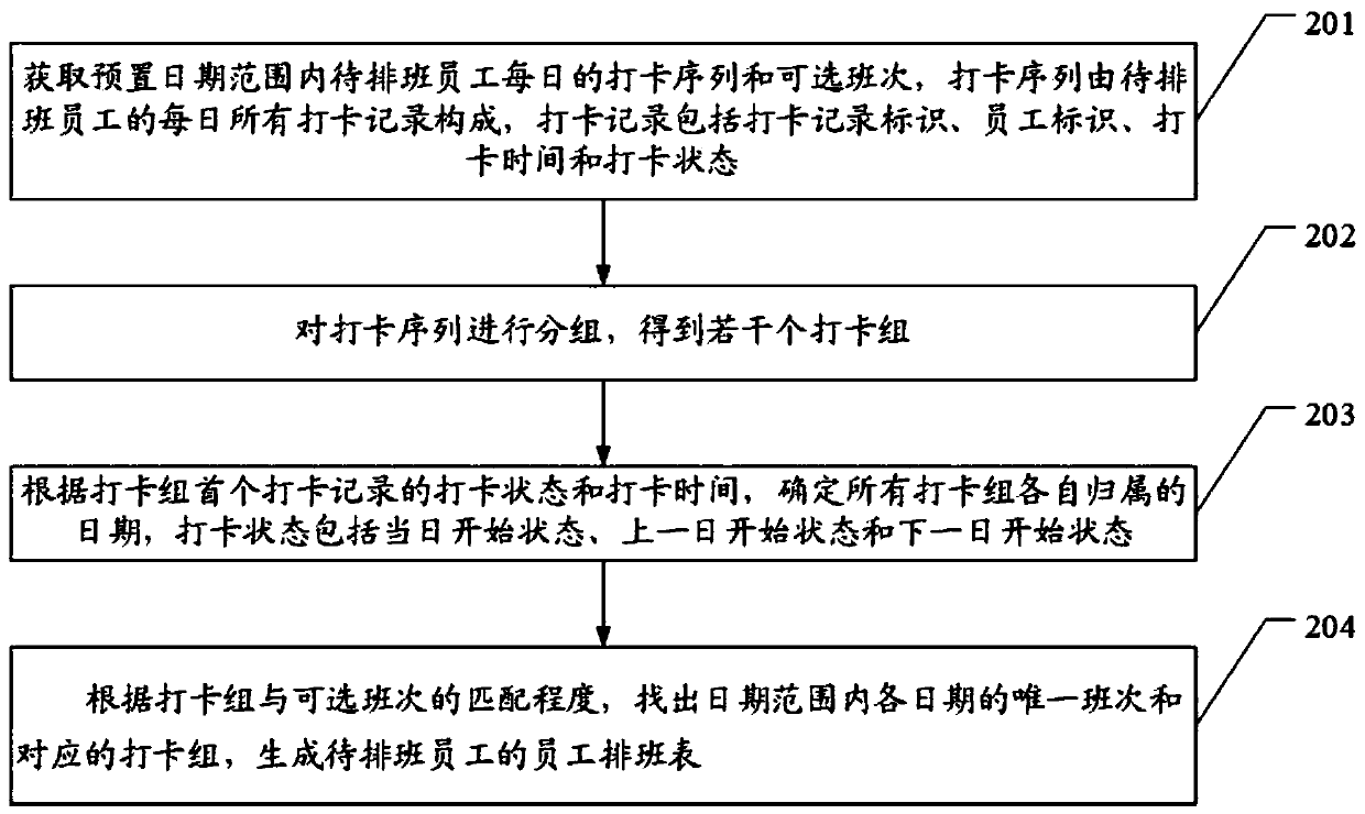 Dynamic scheduling method, device and equipment