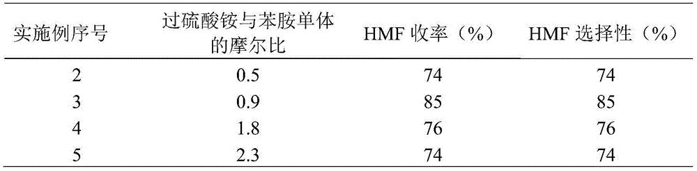 Preparation method of modified polyaniline catalyst for synthesizing 5-hydroxymethyl furfural