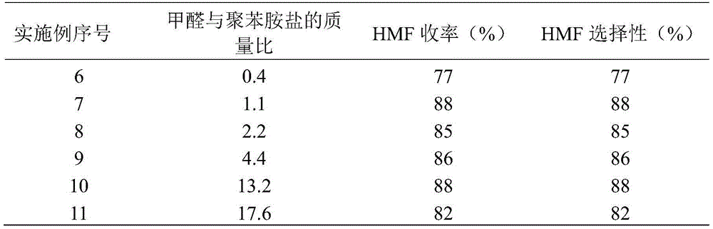 Preparation method of modified polyaniline catalyst for synthesizing 5-hydroxymethyl furfural