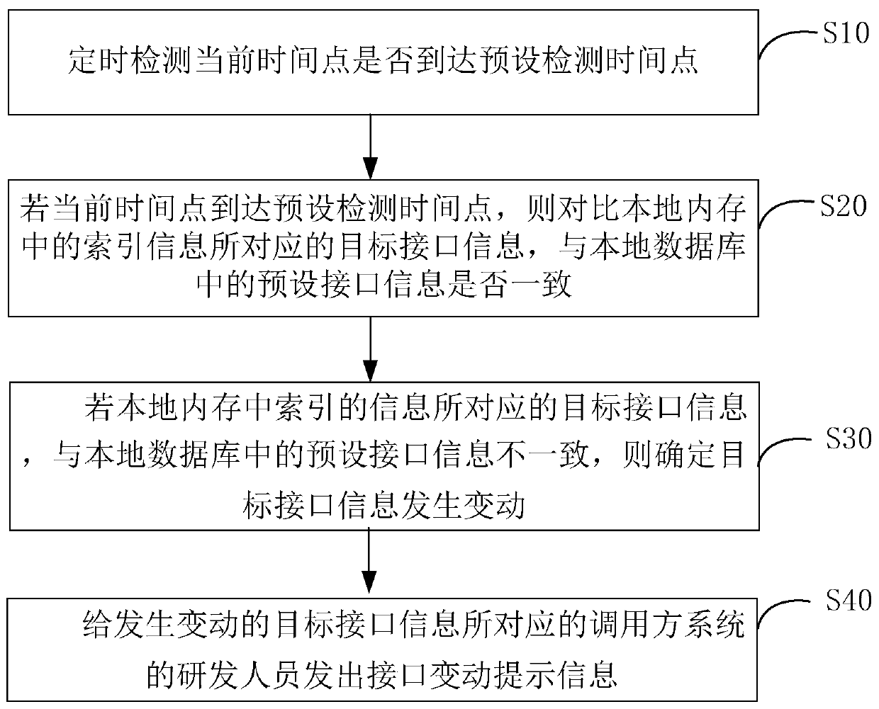 Interface change prompting method and device, computer equipment and storage medium