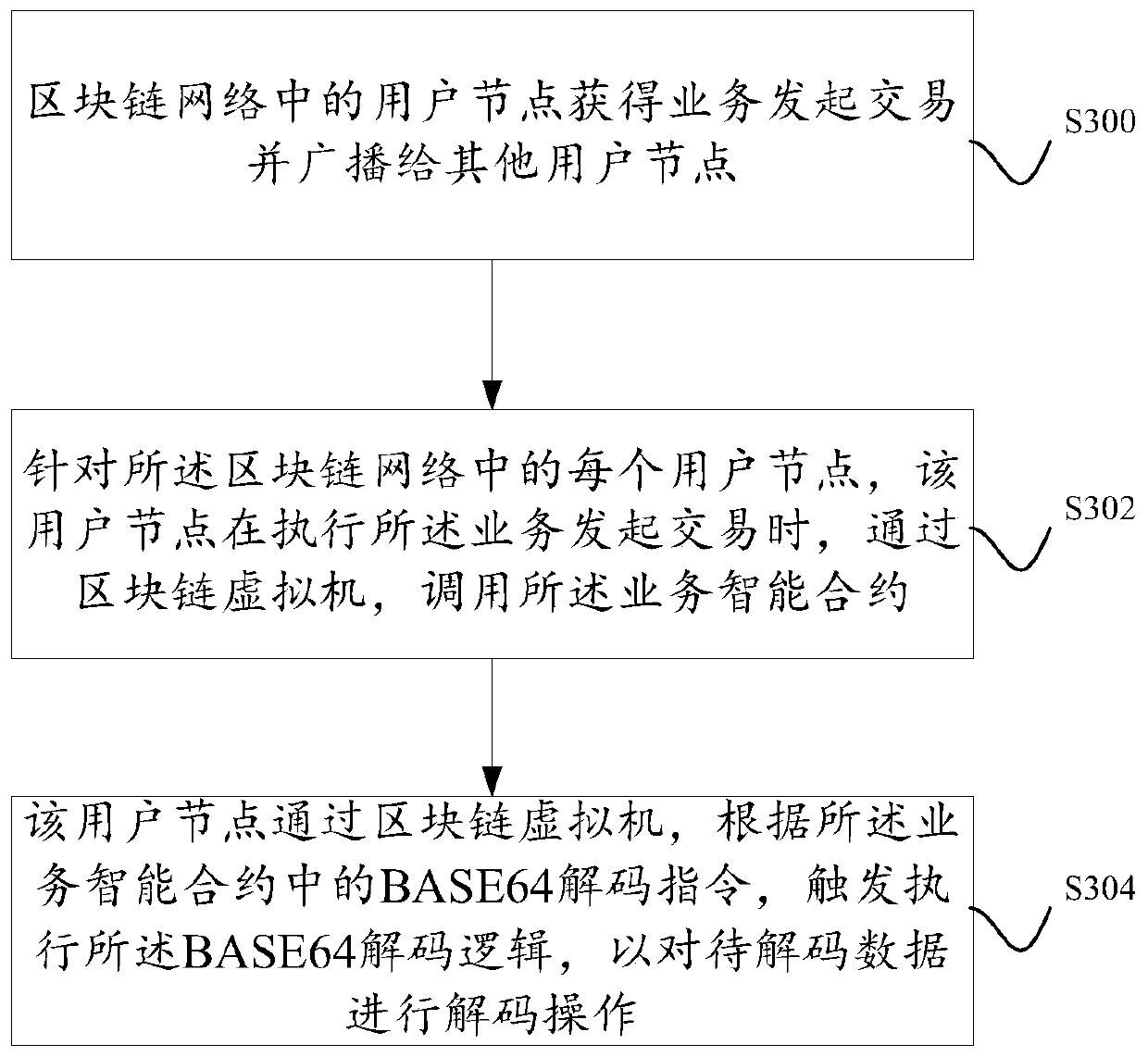 A data processing method and system based on blockchain smart contracts