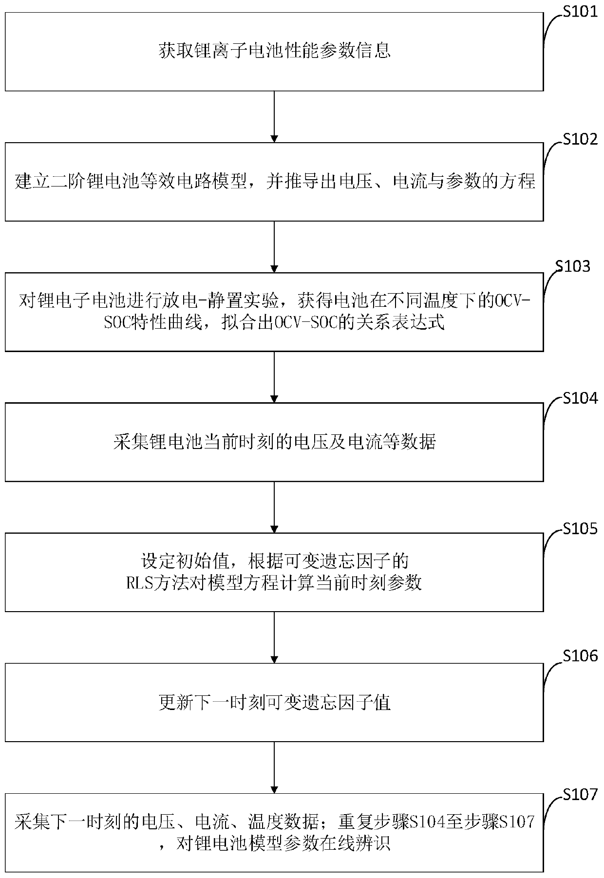 An RLS lithium battery model parameter online identification method based on a variable forgetting factor