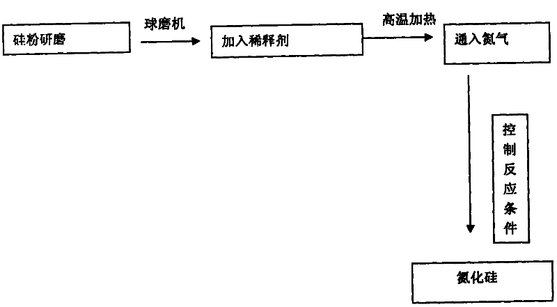 Production method of high-content alpha-crystal form silicon nitride powders