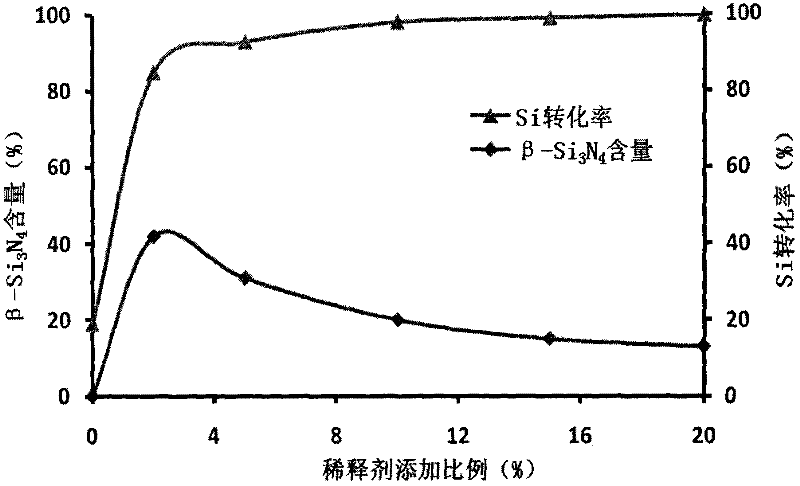 Production method of high-content alpha-crystal form silicon nitride powders