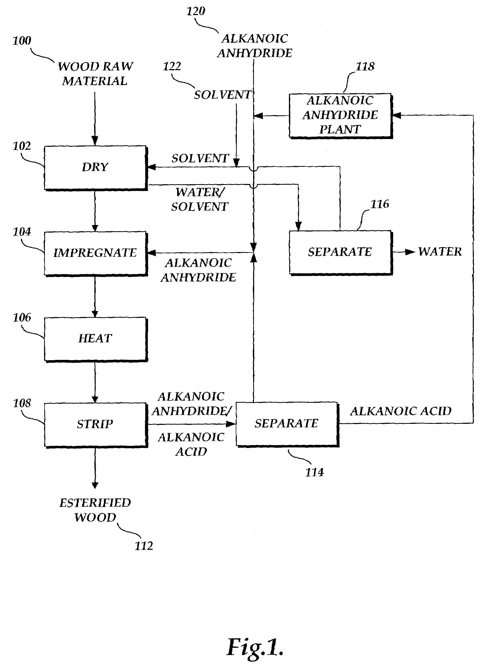 Methods for esterifying hydroxyl groups in wood