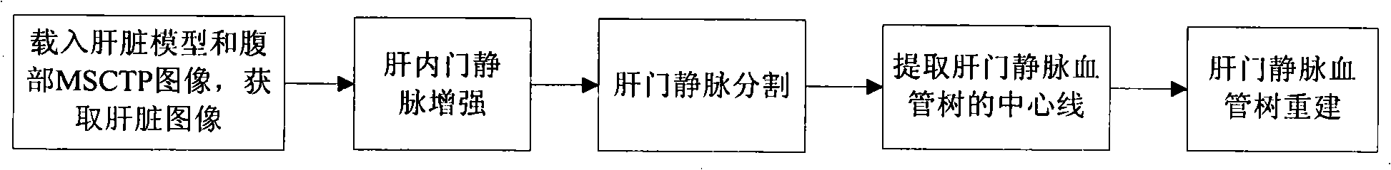 Hepatic portal vein tree modeling method and system thereof