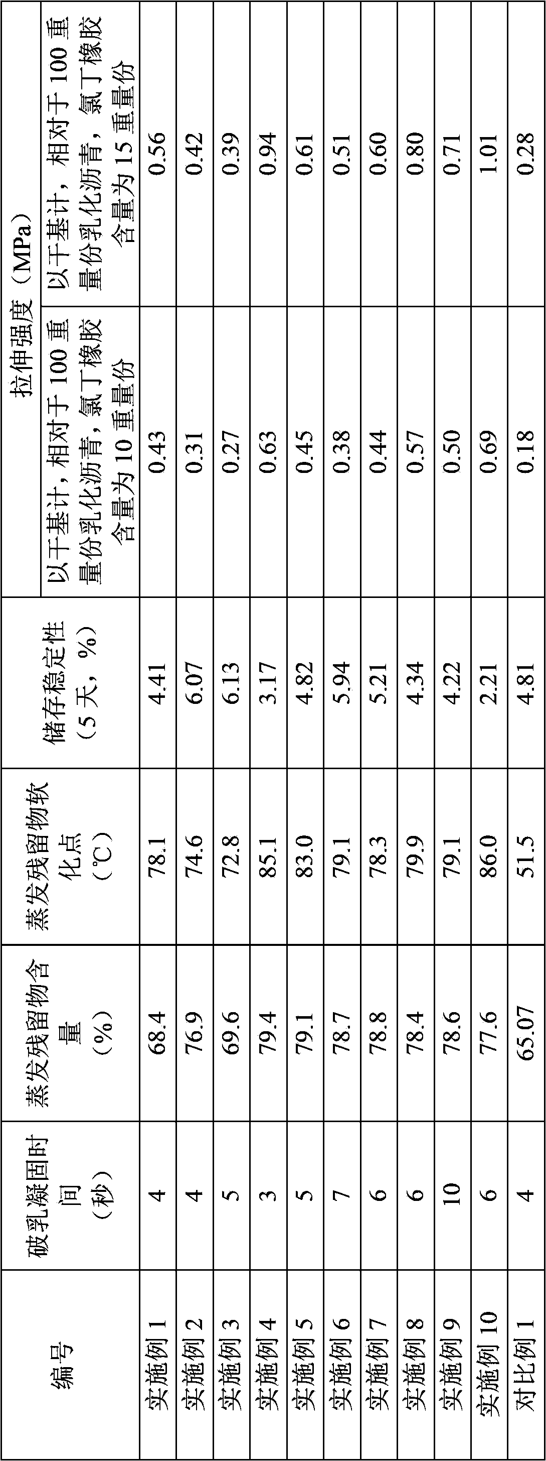 Emulsified asphalt, a preparation method thereof, applications thereof, a water-proof coating material and a water-proof coating