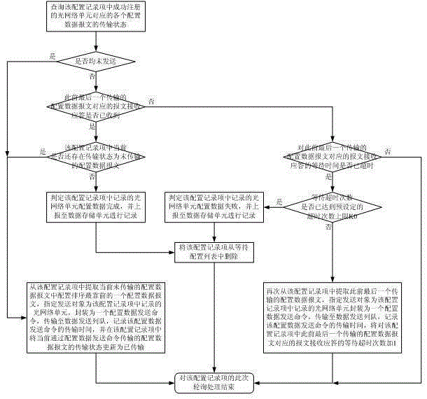 A method for controlling data configuration of an optical network unit