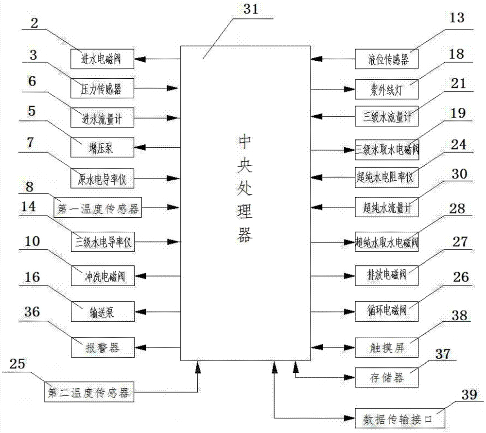 Full-automatic control system and control method of ultra pure water machine