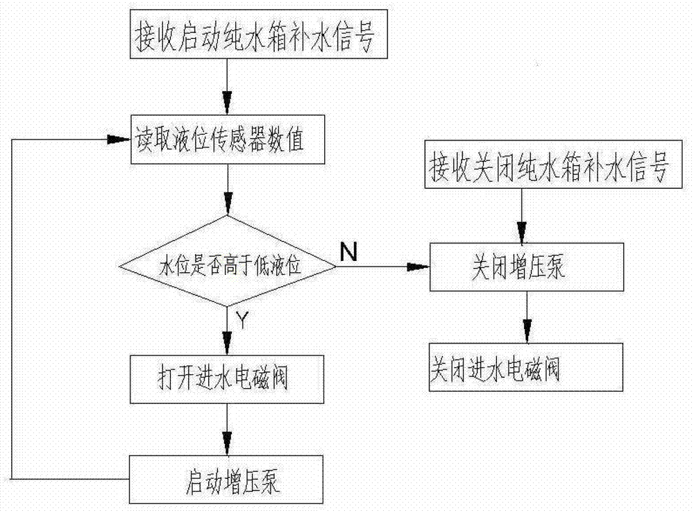 Full-automatic control system and control method of ultra pure water machine